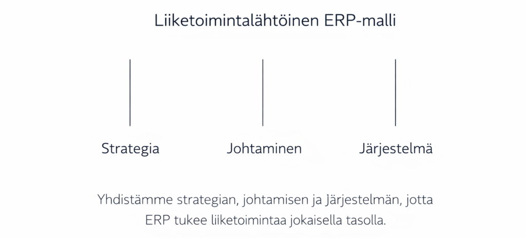 Liiketoimintalähtöinen ERP-malli
