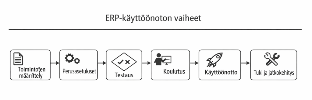 ERP-käyttöönoton perusvaiheet